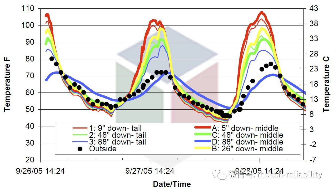 濕度數(shù)據(jù)圖 濕度數(shù)據(jù)圖