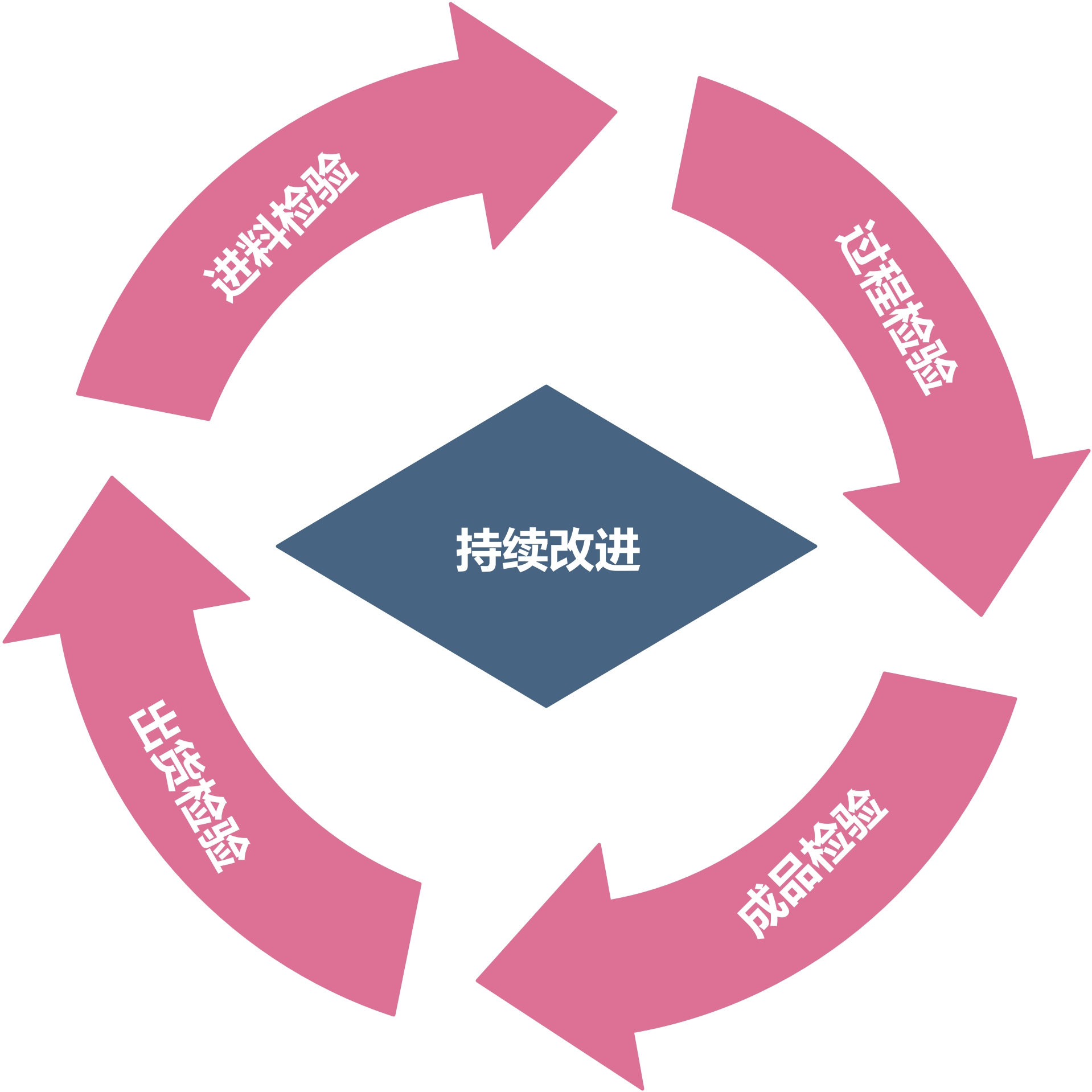 品質(zhì)管控 品質(zhì)管控